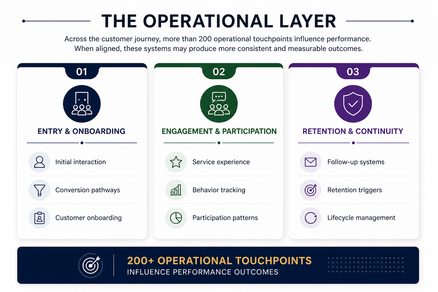 operational layer https://industrygrowthsystems.com/wp-content/uploads/2026/05/operational-layer.png